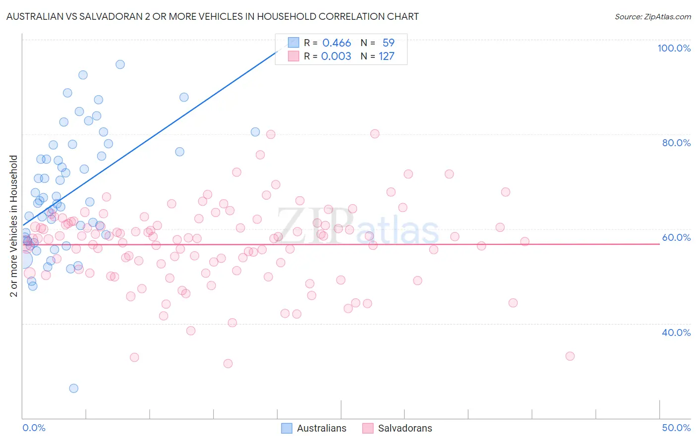 Australian vs Salvadoran 2 or more Vehicles in Household