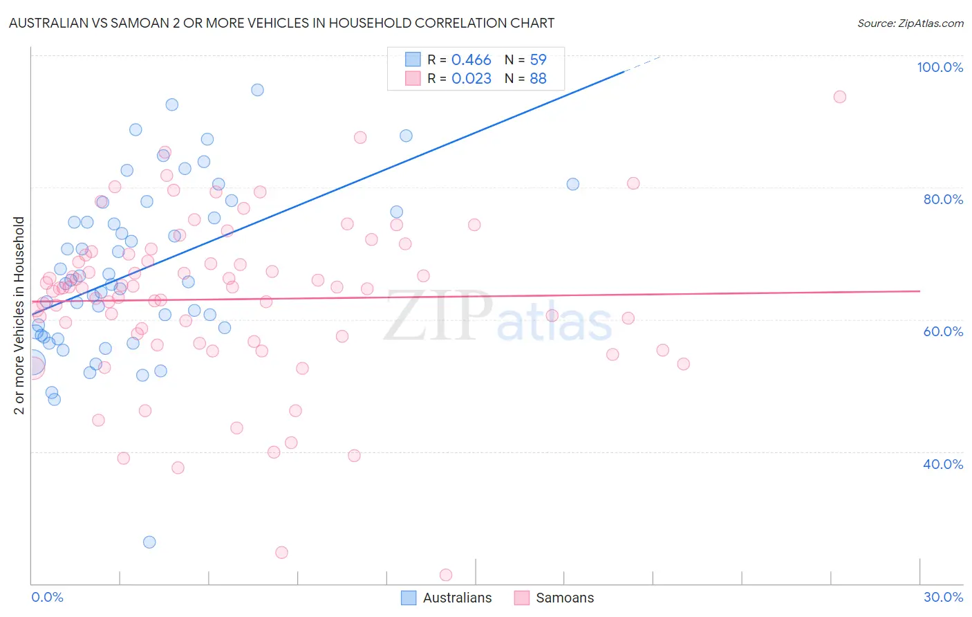 Australian vs Samoan 2 or more Vehicles in Household