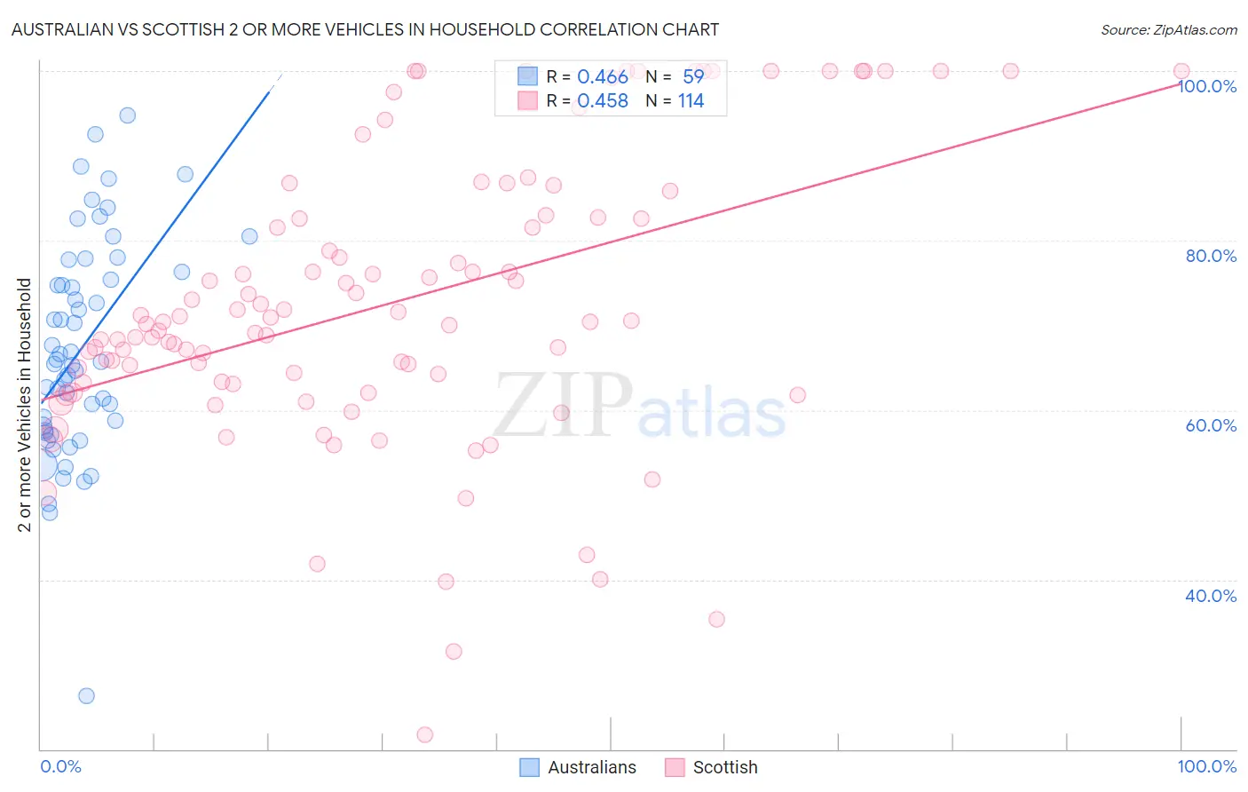 Australian vs Scottish 2 or more Vehicles in Household