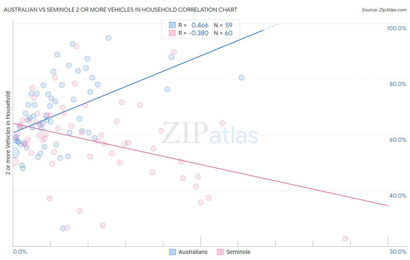 Australian vs Seminole 2 or more Vehicles in Household