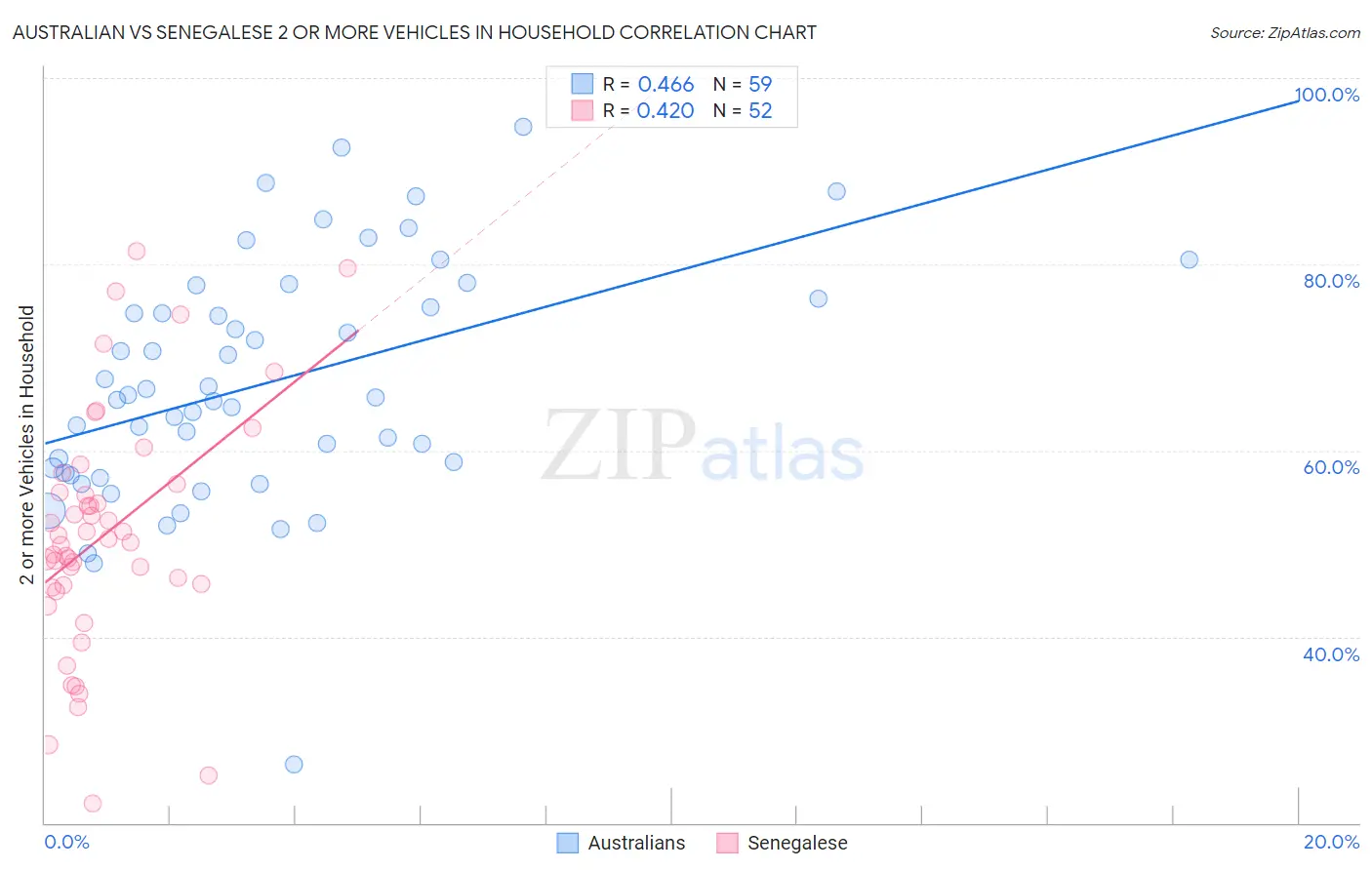 Australian vs Senegalese 2 or more Vehicles in Household