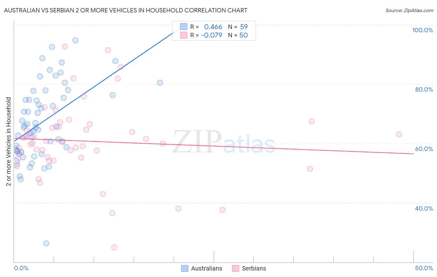 Australian vs Serbian 2 or more Vehicles in Household