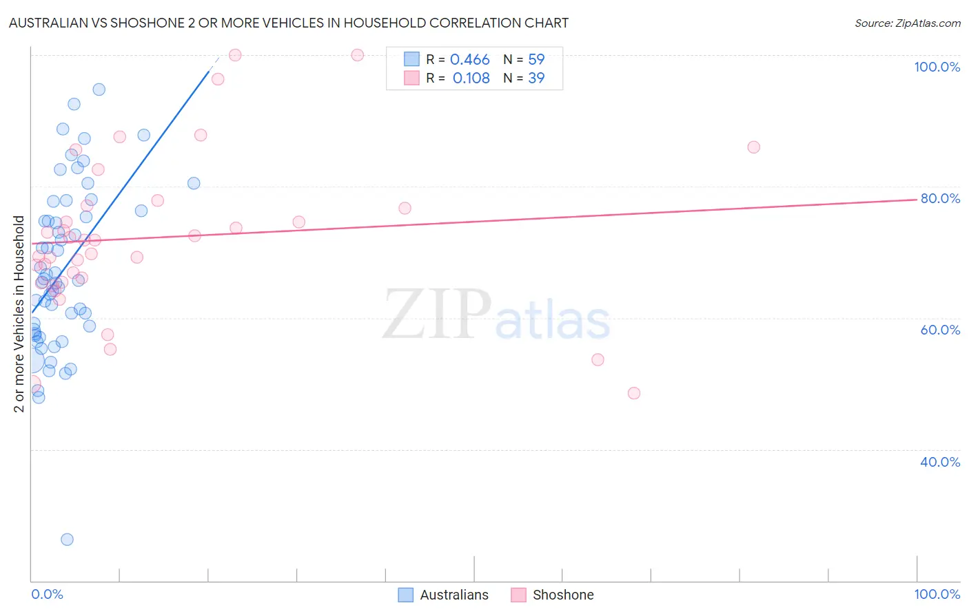 Australian vs Shoshone 2 or more Vehicles in Household