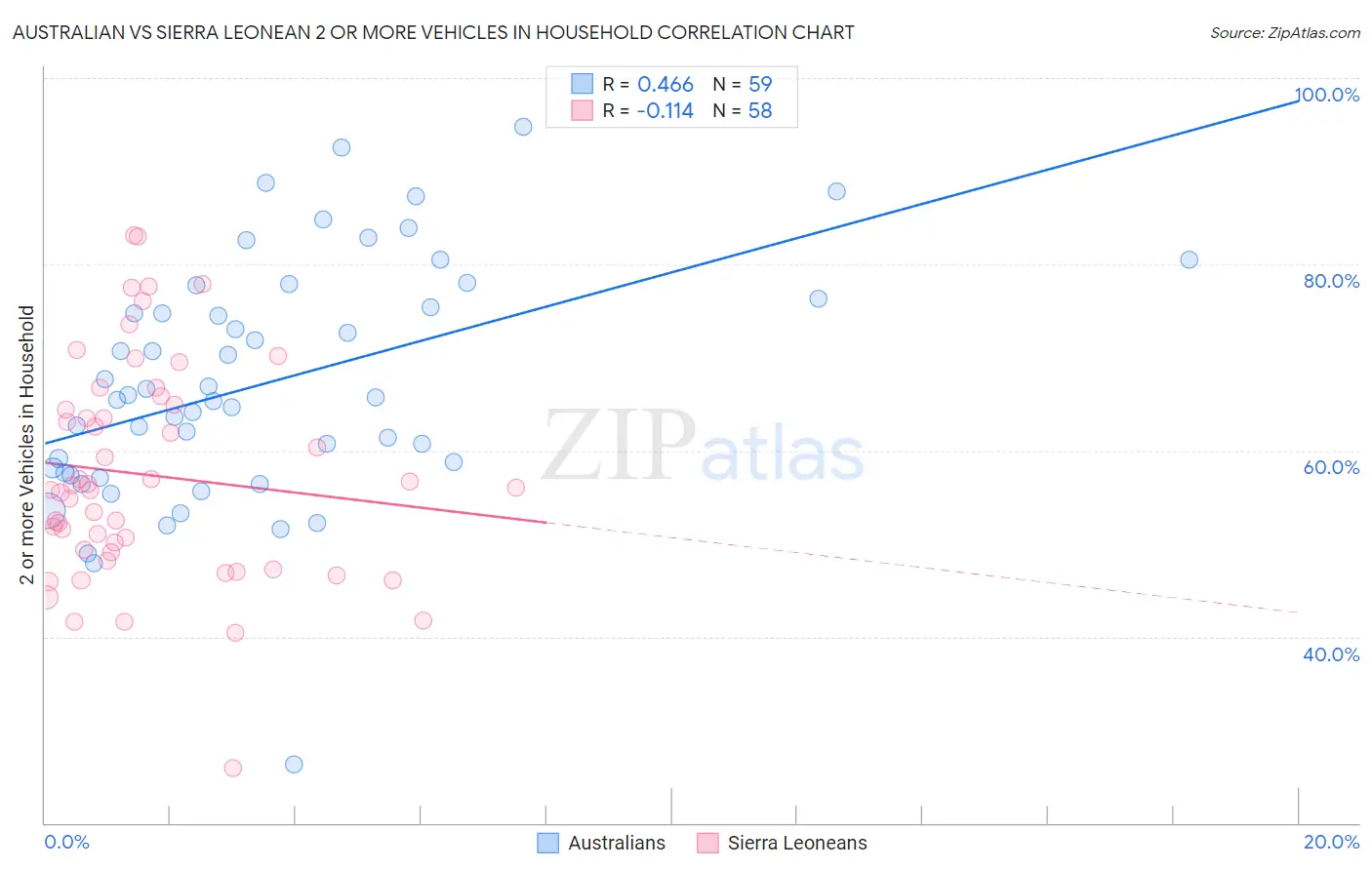 Australian vs Sierra Leonean 2 or more Vehicles in Household