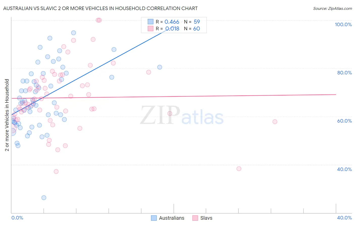 Australian vs Slavic 2 or more Vehicles in Household