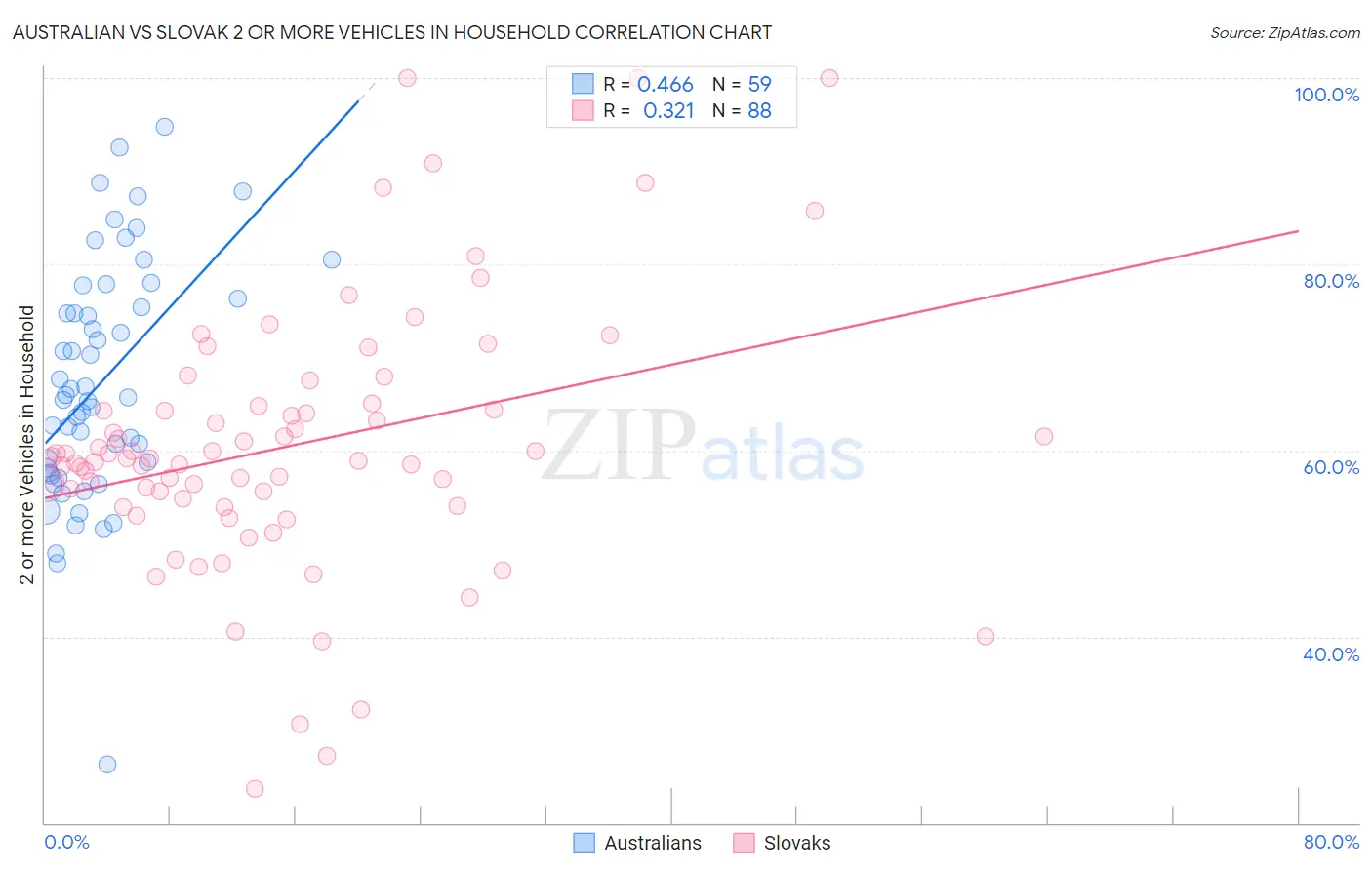 Australian vs Slovak 2 or more Vehicles in Household