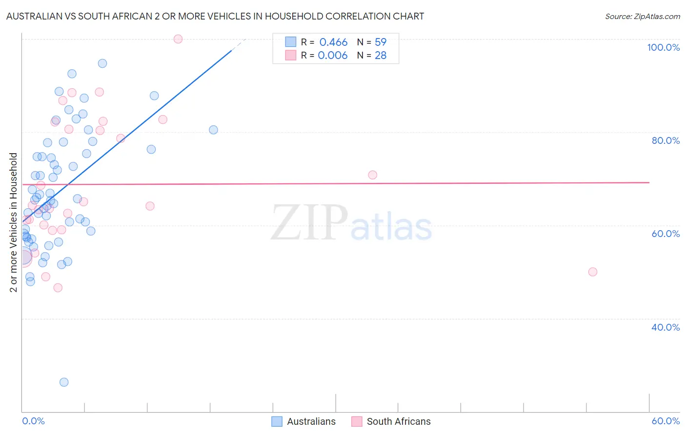 Australian vs South African 2 or more Vehicles in Household