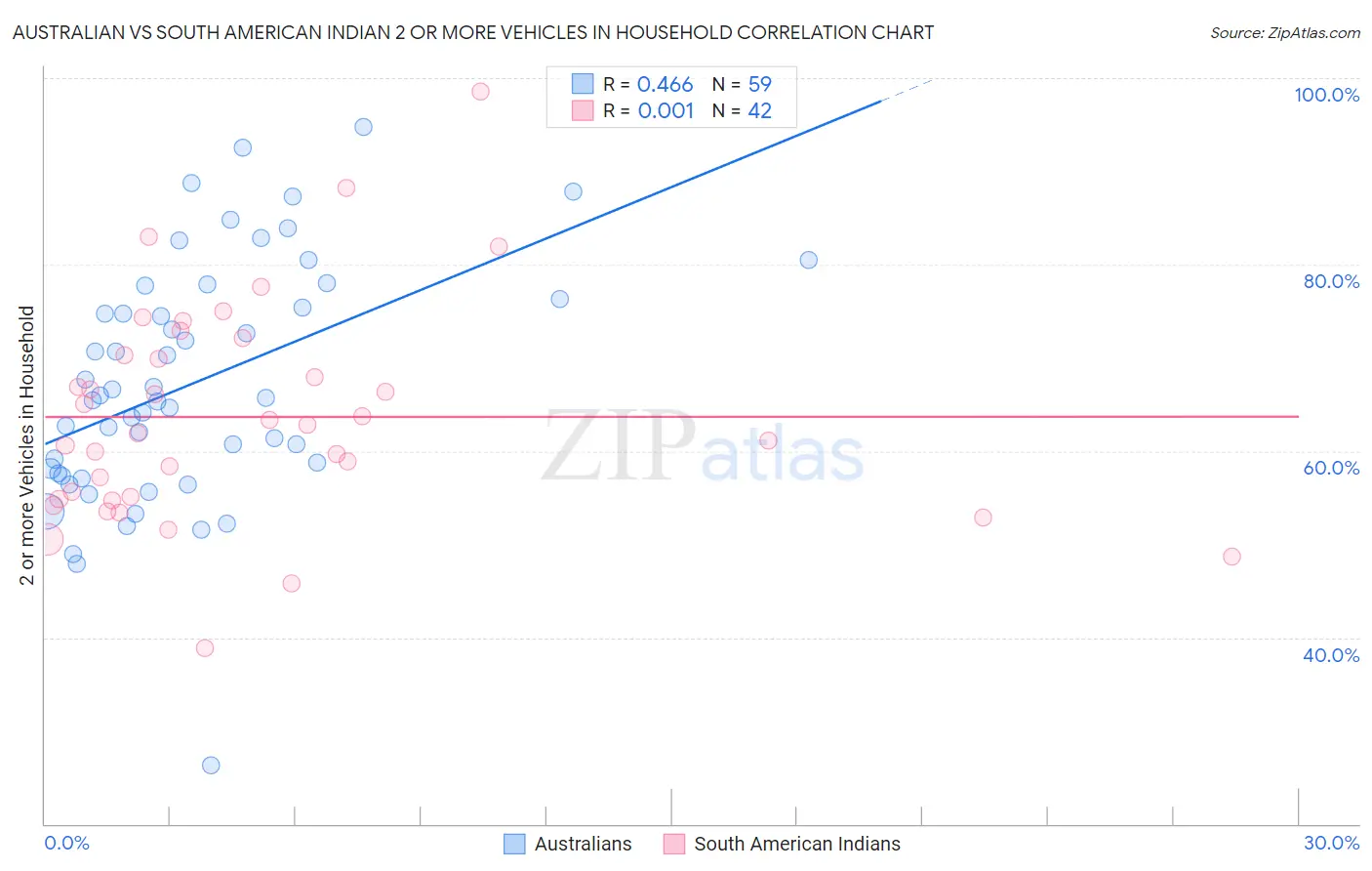Australian vs South American Indian 2 or more Vehicles in Household