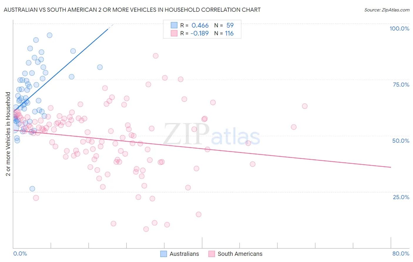 Australian vs South American 2 or more Vehicles in Household