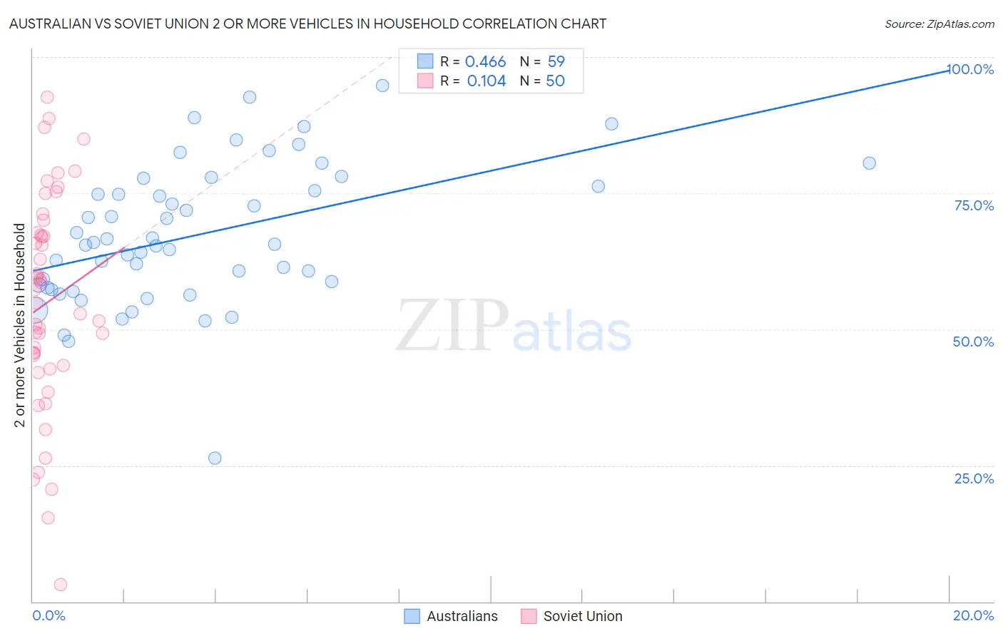 Australian vs Soviet Union 2 or more Vehicles in Household