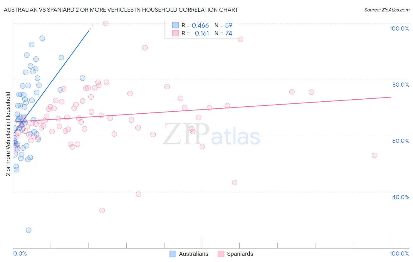 Australian vs Spaniard 2 or more Vehicles in Household