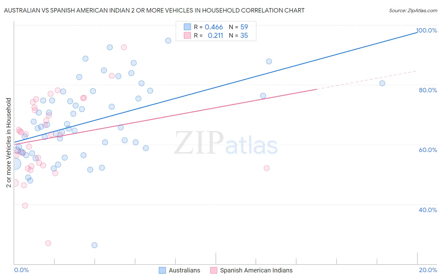Australian vs Spanish American Indian 2 or more Vehicles in Household