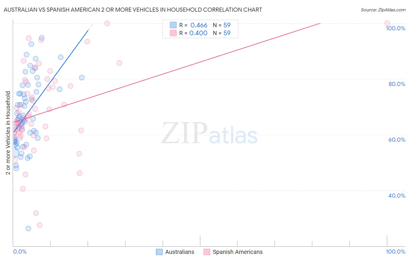 Australian vs Spanish American 2 or more Vehicles in Household