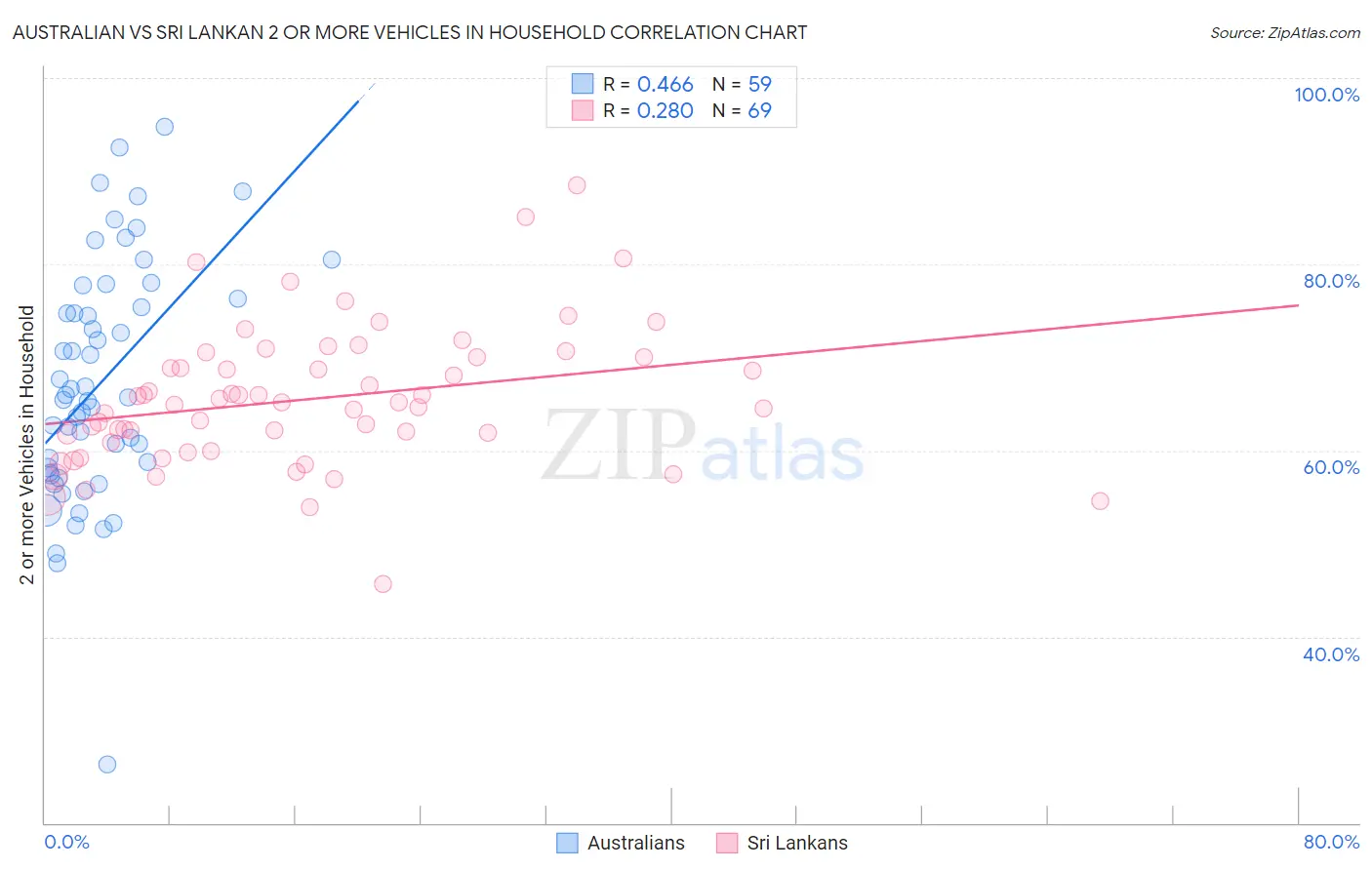 Australian vs Sri Lankan 2 or more Vehicles in Household