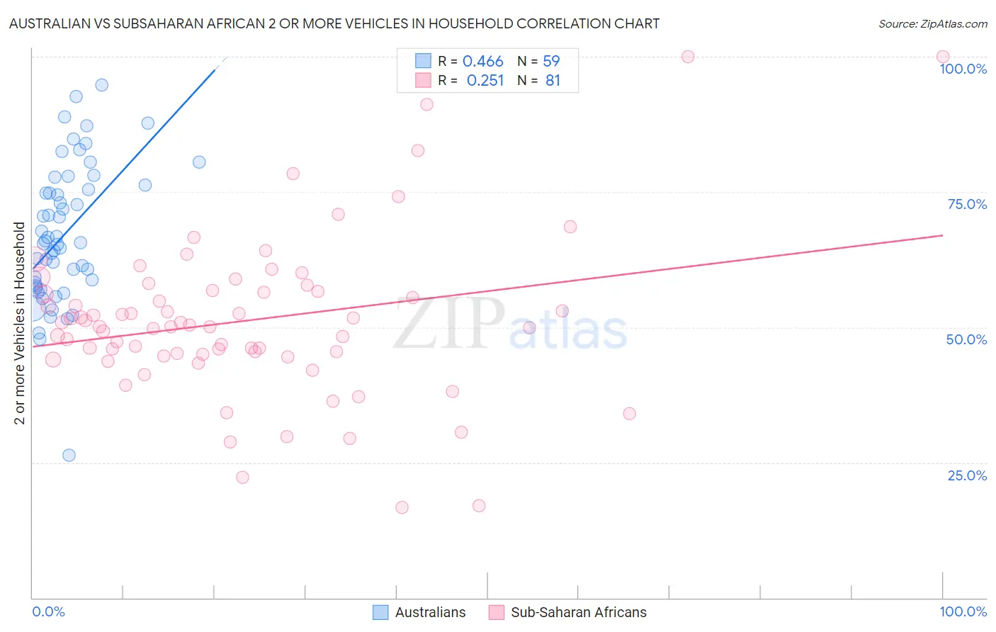 Australian vs Subsaharan African 2 or more Vehicles in Household
