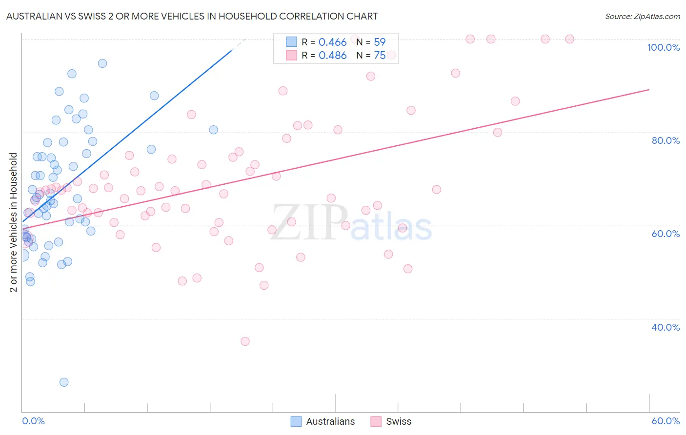 Australian vs Swiss 2 or more Vehicles in Household