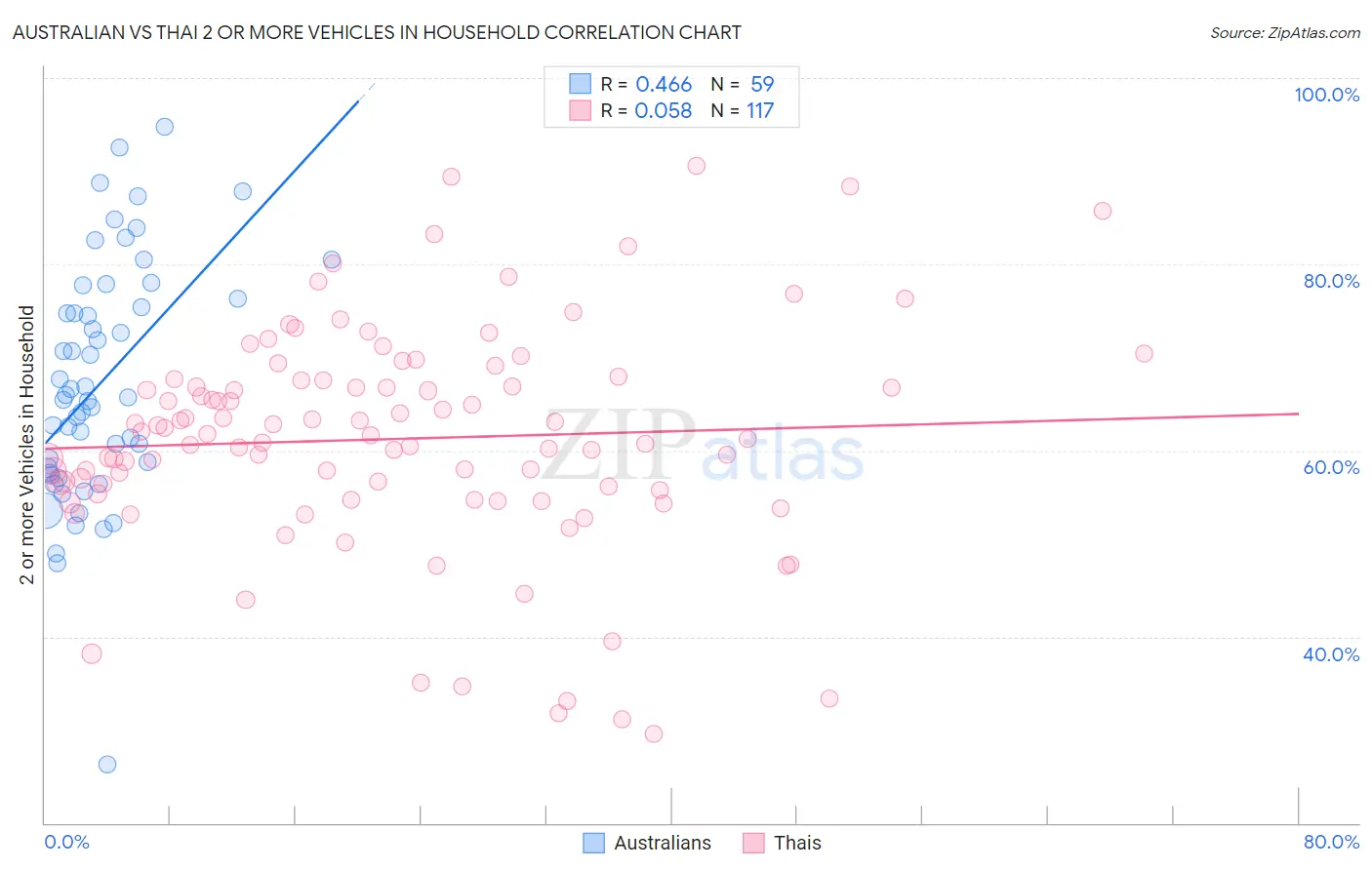 Australian vs Thai 2 or more Vehicles in Household