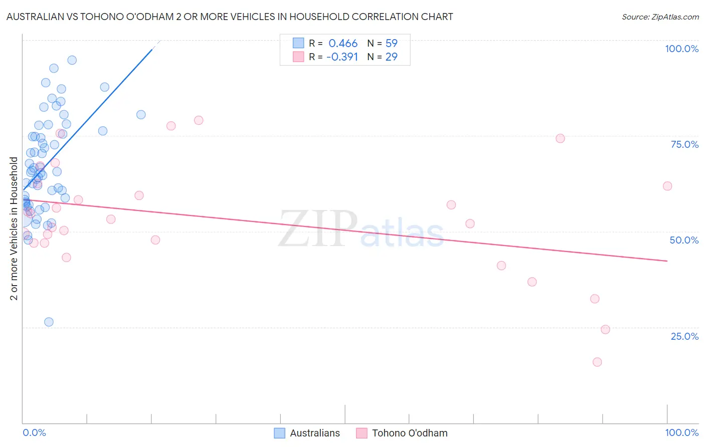 Australian vs Tohono O'odham 2 or more Vehicles in Household