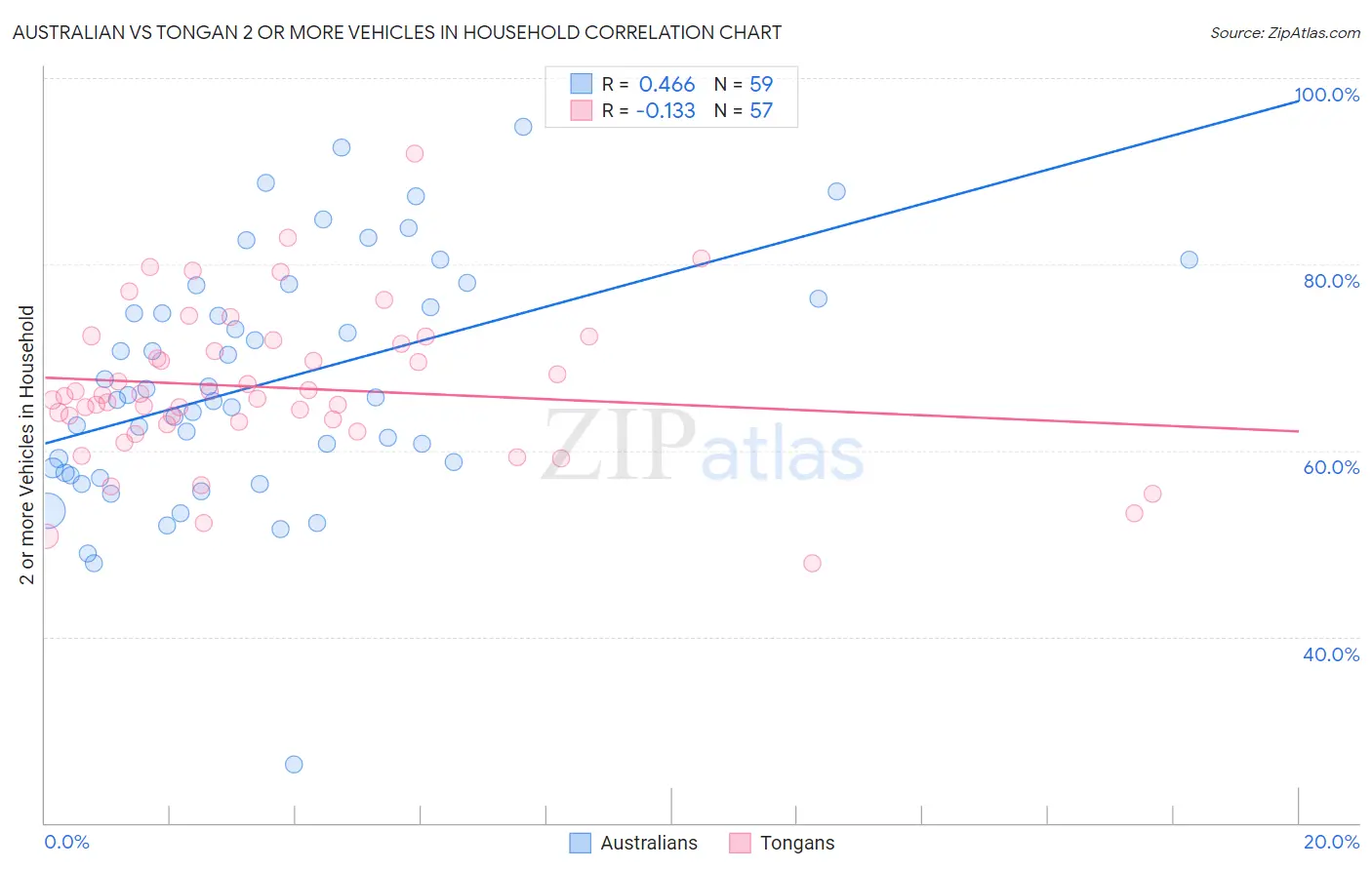 Australian vs Tongan 2 or more Vehicles in Household