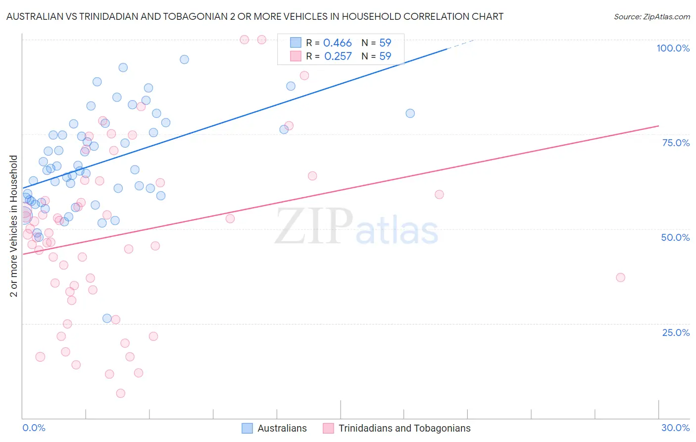 Australian vs Trinidadian and Tobagonian 2 or more Vehicles in Household