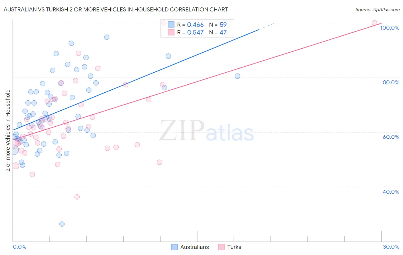Australian vs Turkish 2 or more Vehicles in Household