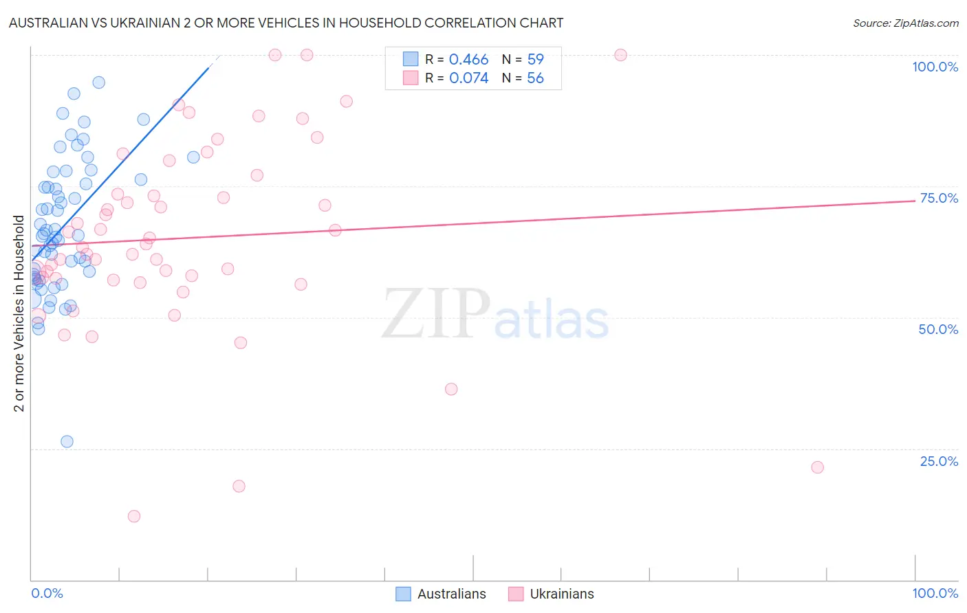 Australian vs Ukrainian 2 or more Vehicles in Household