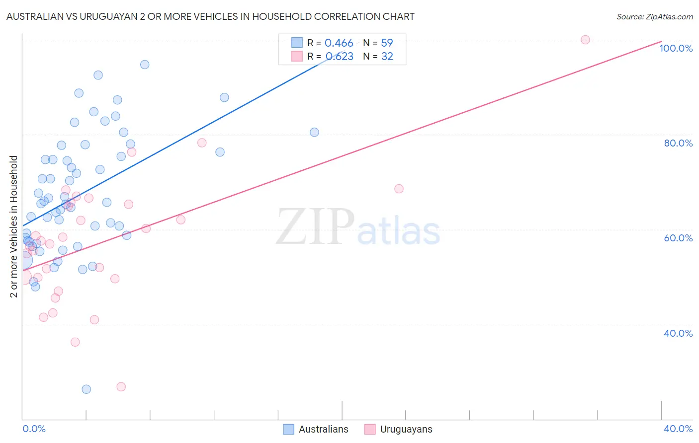 Australian vs Uruguayan 2 or more Vehicles in Household