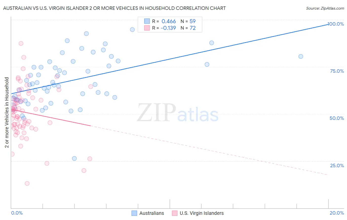 Australian vs U.S. Virgin Islander 2 or more Vehicles in Household