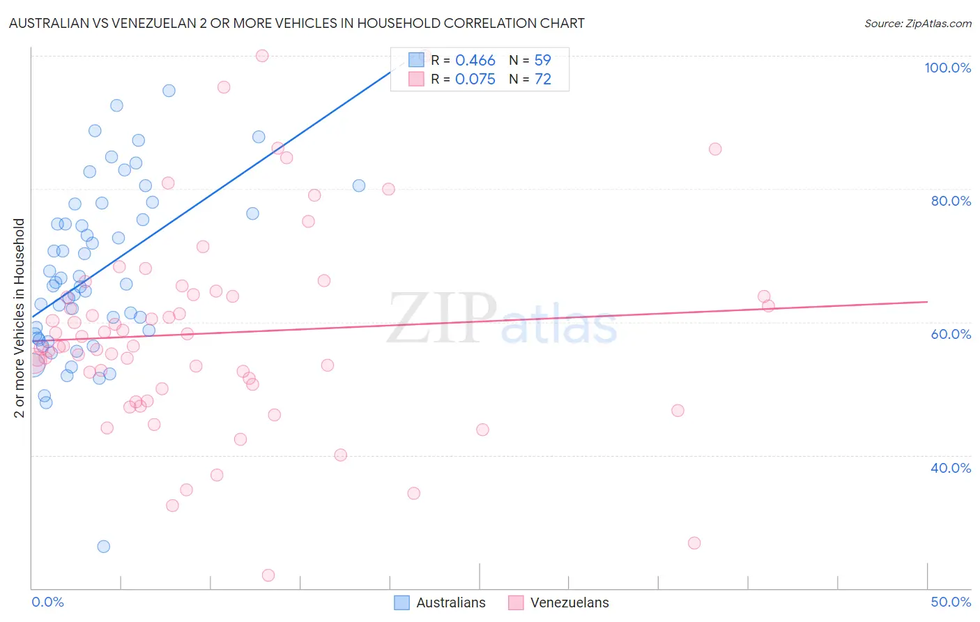 Australian vs Venezuelan 2 or more Vehicles in Household