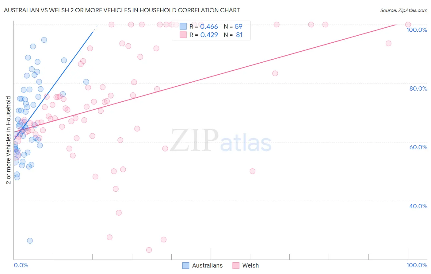 Australian vs Welsh 2 or more Vehicles in Household