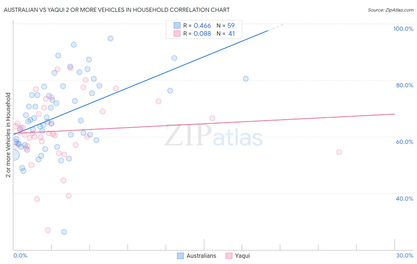 Australian vs Yaqui 2 or more Vehicles in Household