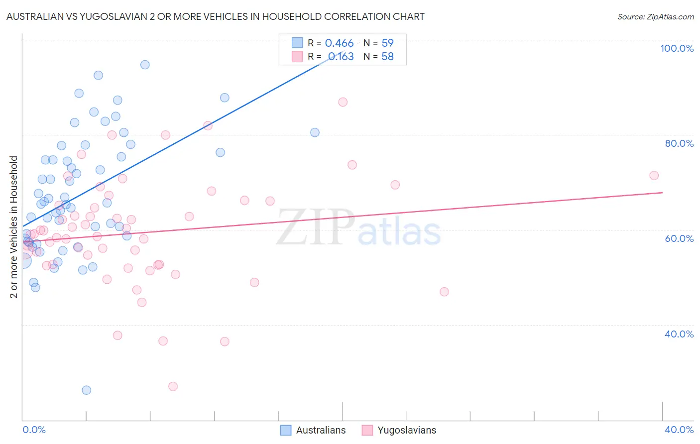 Australian vs Yugoslavian 2 or more Vehicles in Household