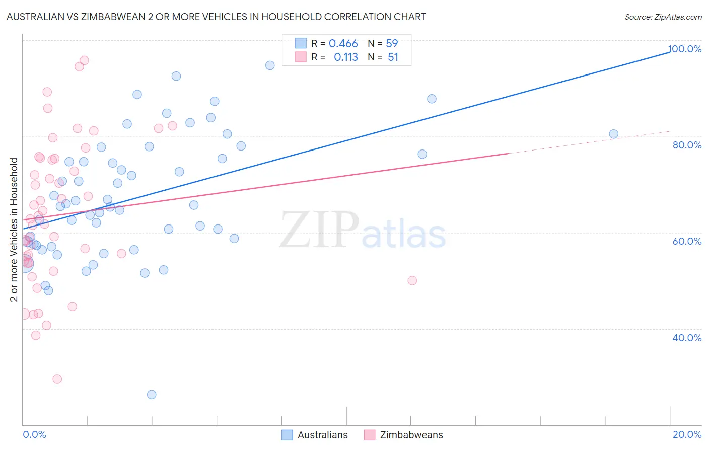 Australian vs Zimbabwean 2 or more Vehicles in Household