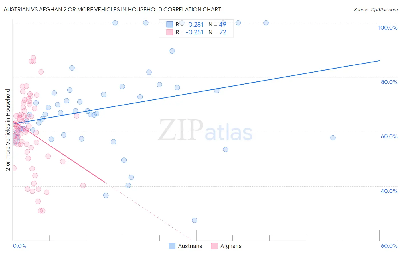 Austrian vs Afghan 2 or more Vehicles in Household