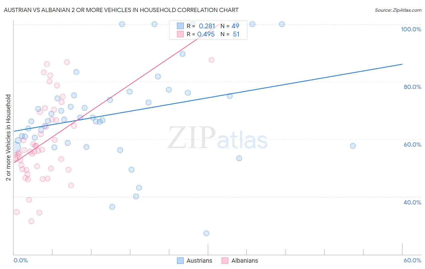 Austrian vs Albanian 2 or more Vehicles in Household