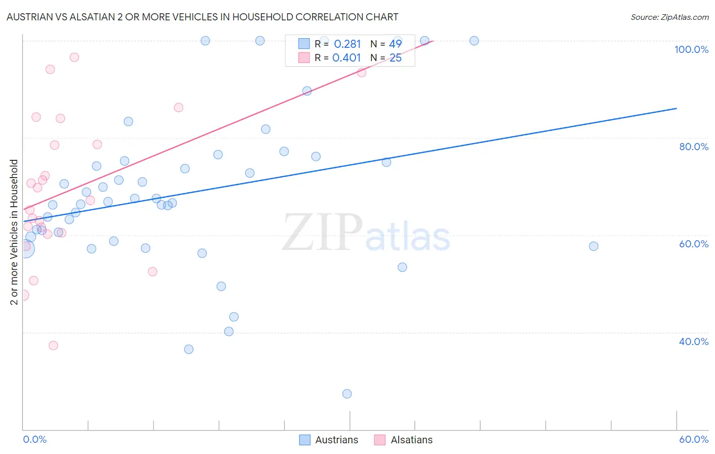Austrian vs Alsatian 2 or more Vehicles in Household