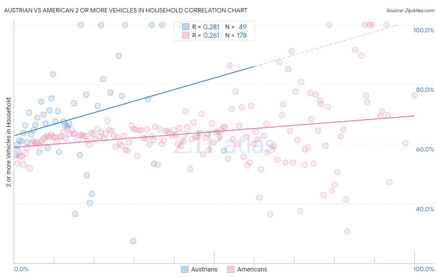 Austrian vs American 2 or more Vehicles in Household