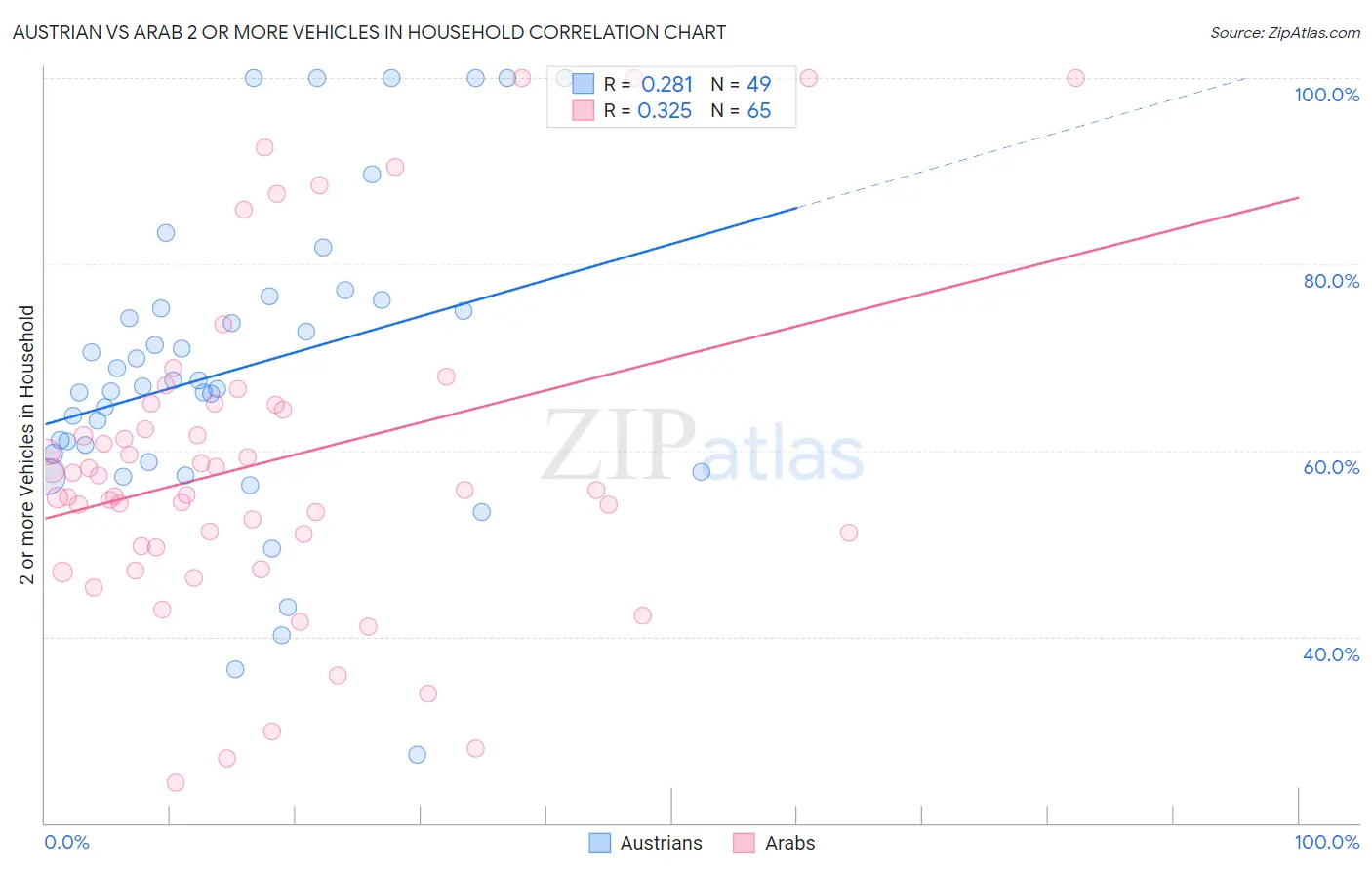 Austrian vs Arab 2 or more Vehicles in Household