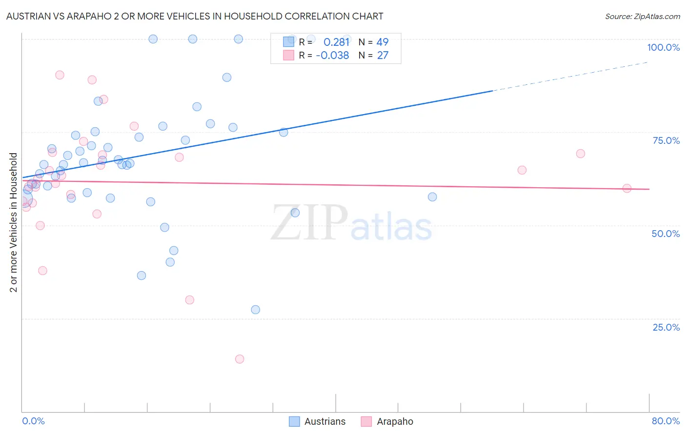 Austrian vs Arapaho 2 or more Vehicles in Household