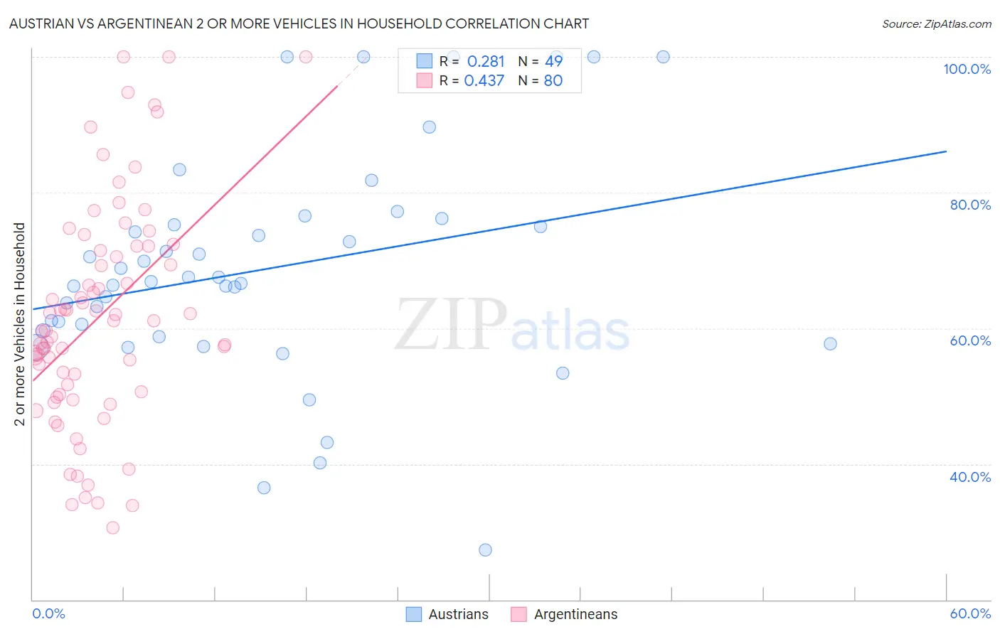 Austrian vs Argentinean 2 or more Vehicles in Household