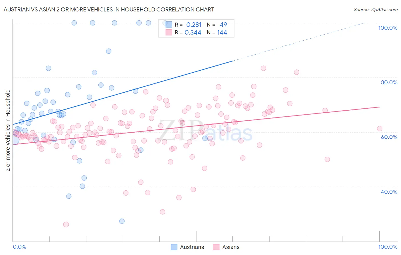 Austrian vs Asian 2 or more Vehicles in Household