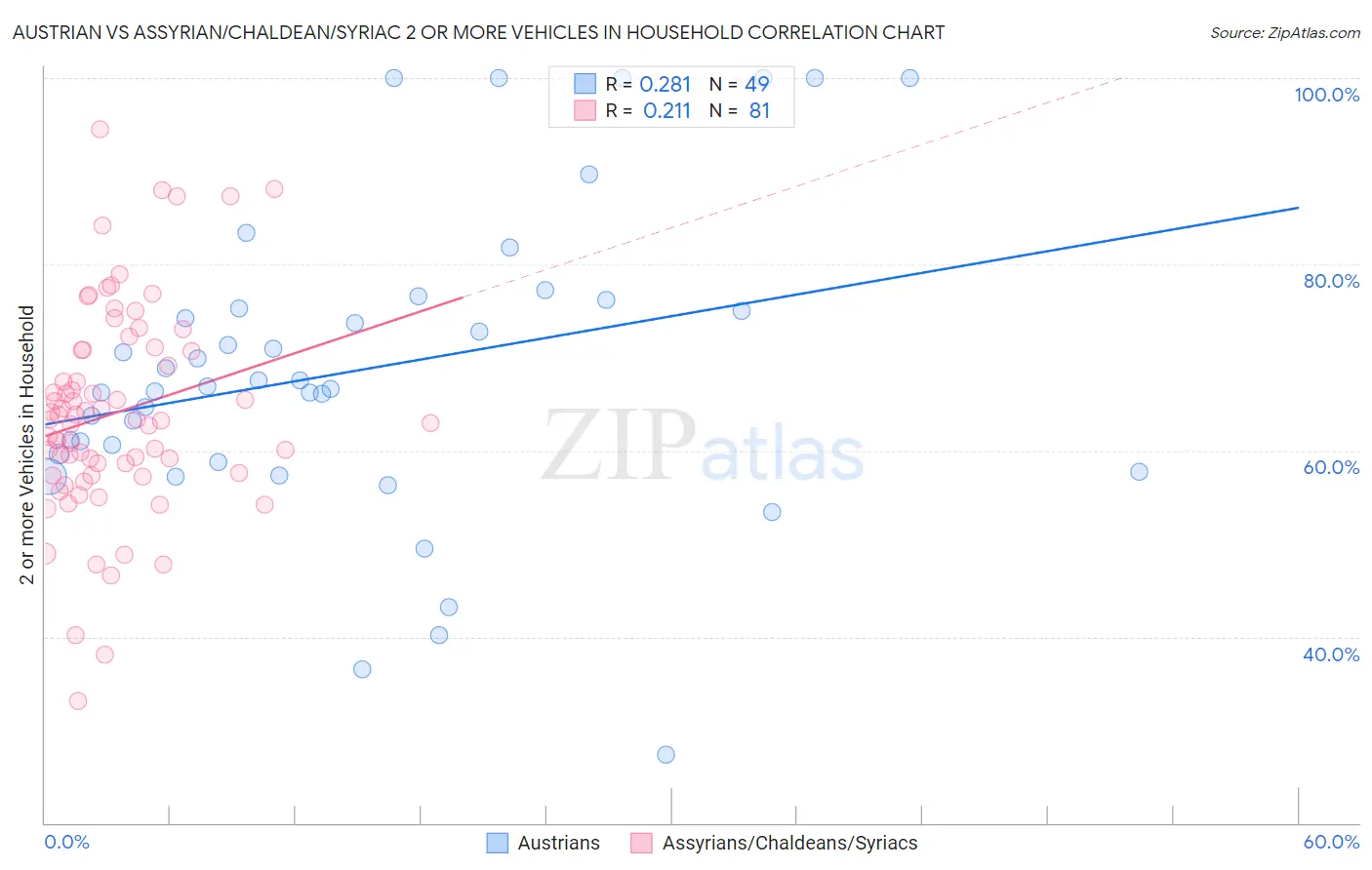 Austrian vs Assyrian/Chaldean/Syriac 2 or more Vehicles in Household