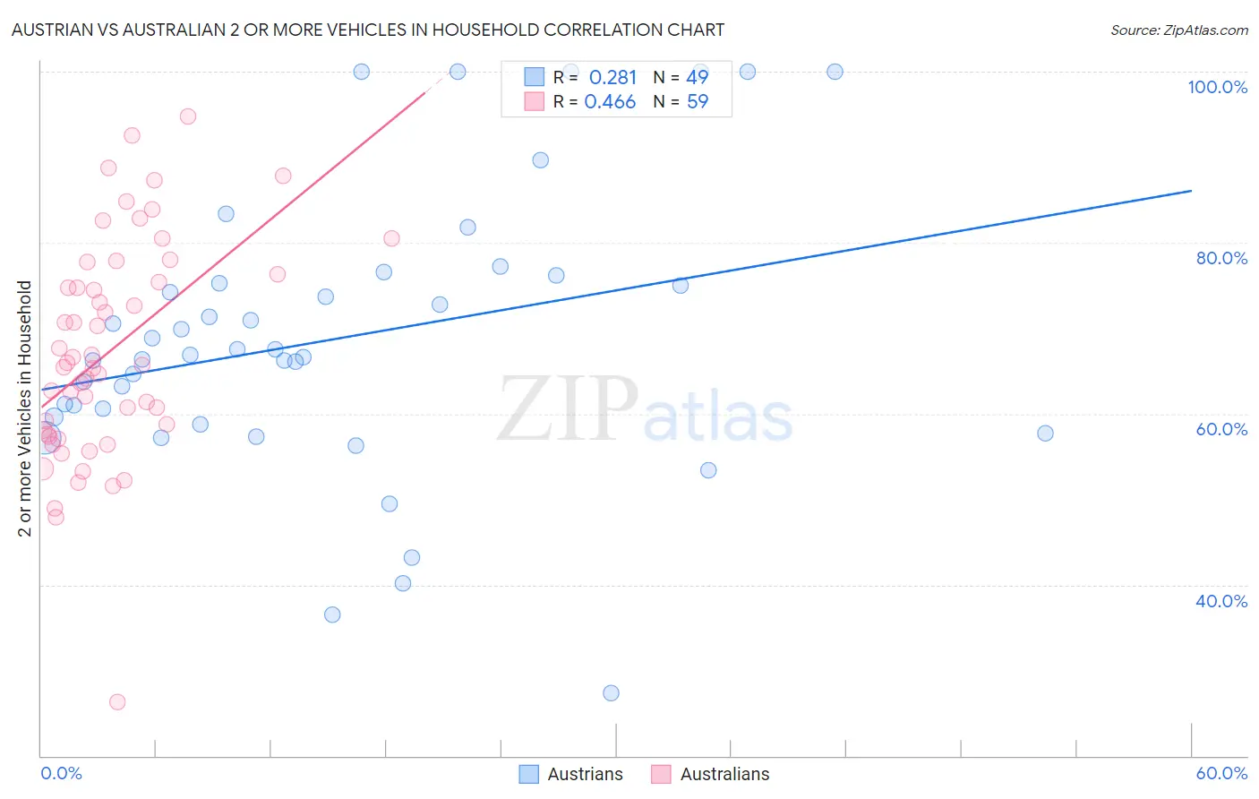 Austrian vs Australian 2 or more Vehicles in Household
