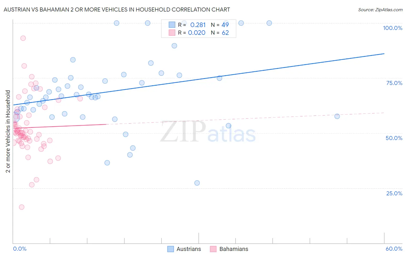 Austrian vs Bahamian 2 or more Vehicles in Household