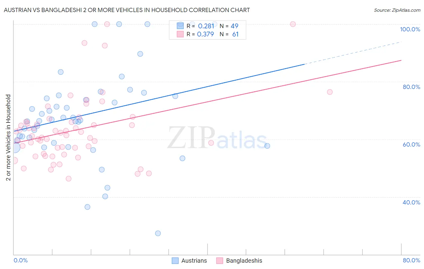 Austrian vs Bangladeshi 2 or more Vehicles in Household
