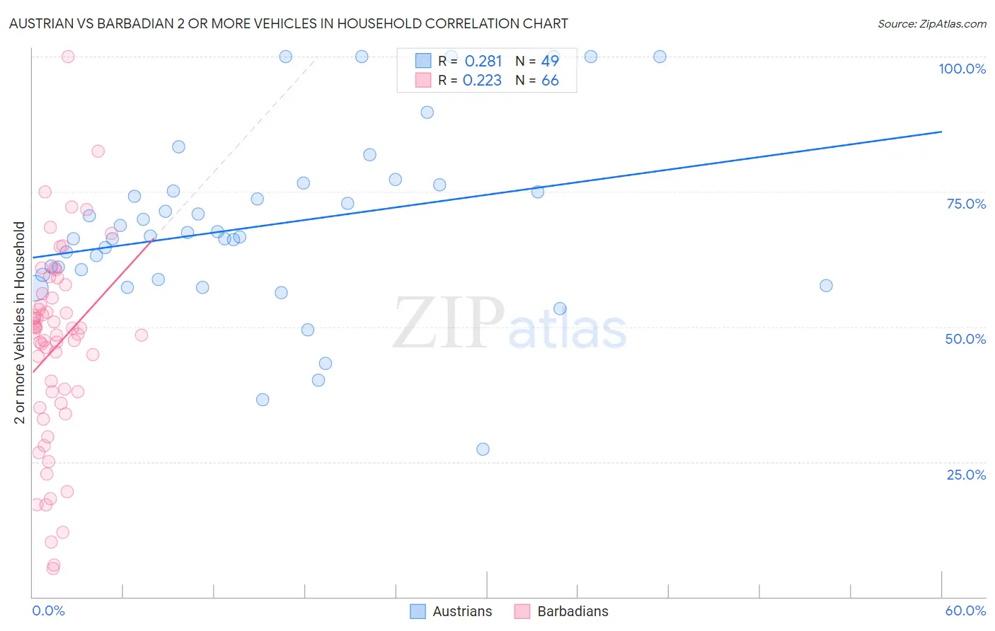 Austrian vs Barbadian 2 or more Vehicles in Household