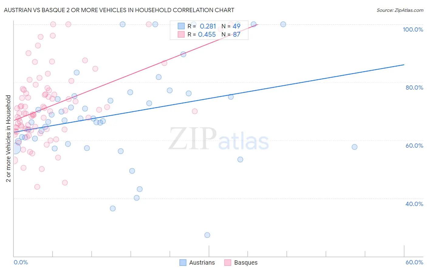 Austrian vs Basque 2 or more Vehicles in Household