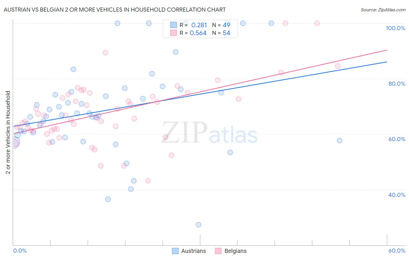 Austrian vs Belgian 2 or more Vehicles in Household