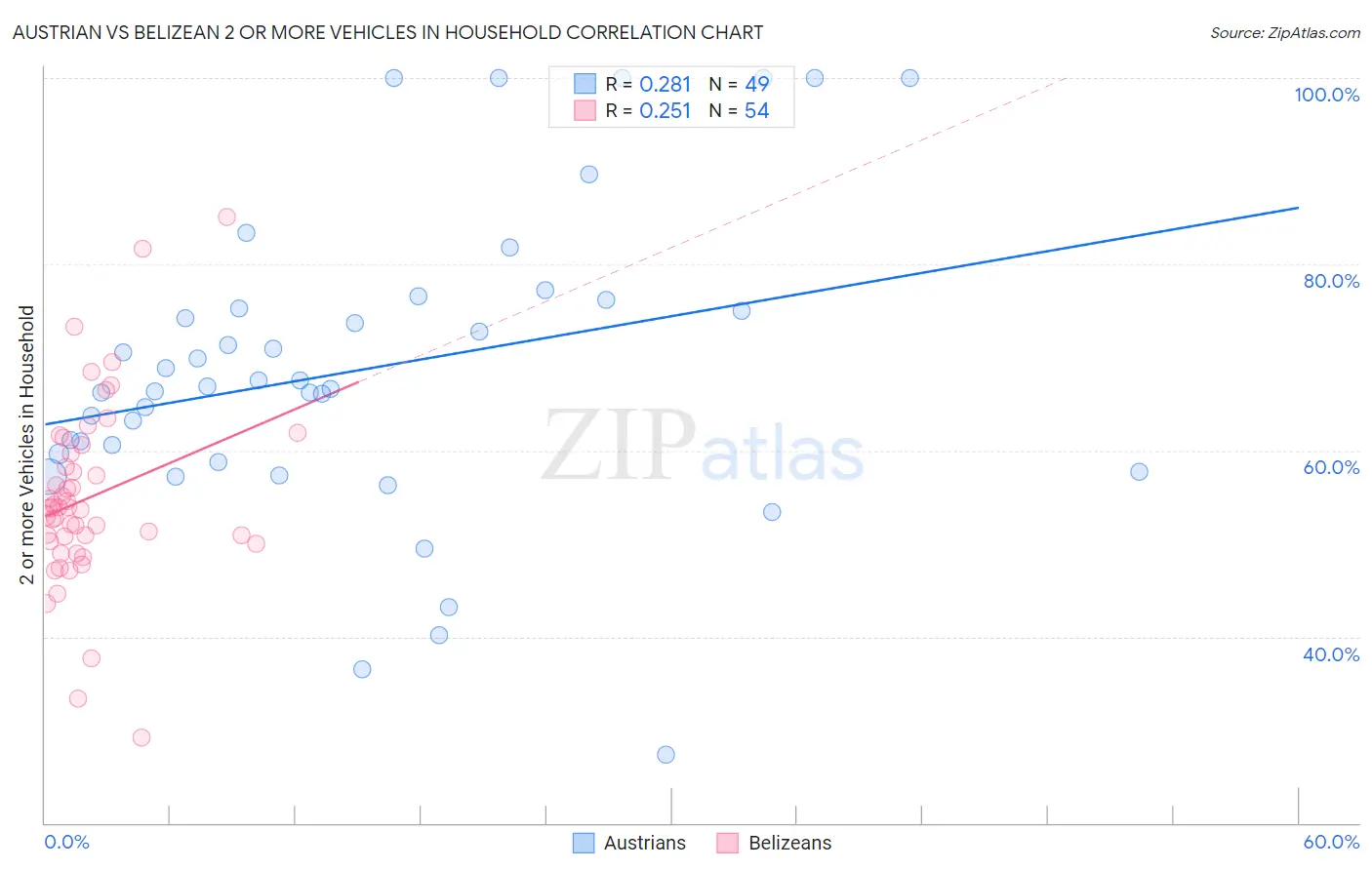 Austrian vs Belizean 2 or more Vehicles in Household