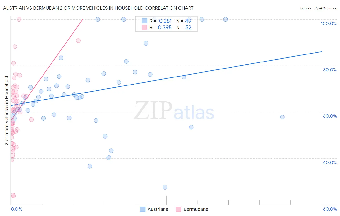 Austrian vs Bermudan 2 or more Vehicles in Household